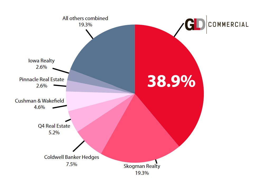 2023 Cedar Rapids Metro Market Share Commercial Real Estate Volume Per Firm
