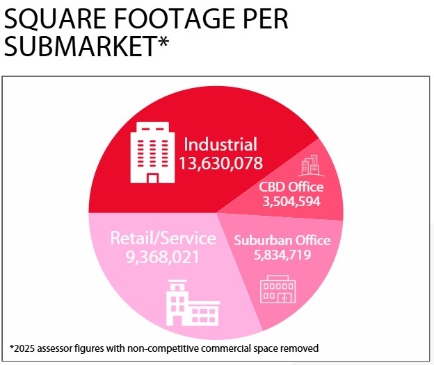 Square footage per submarket