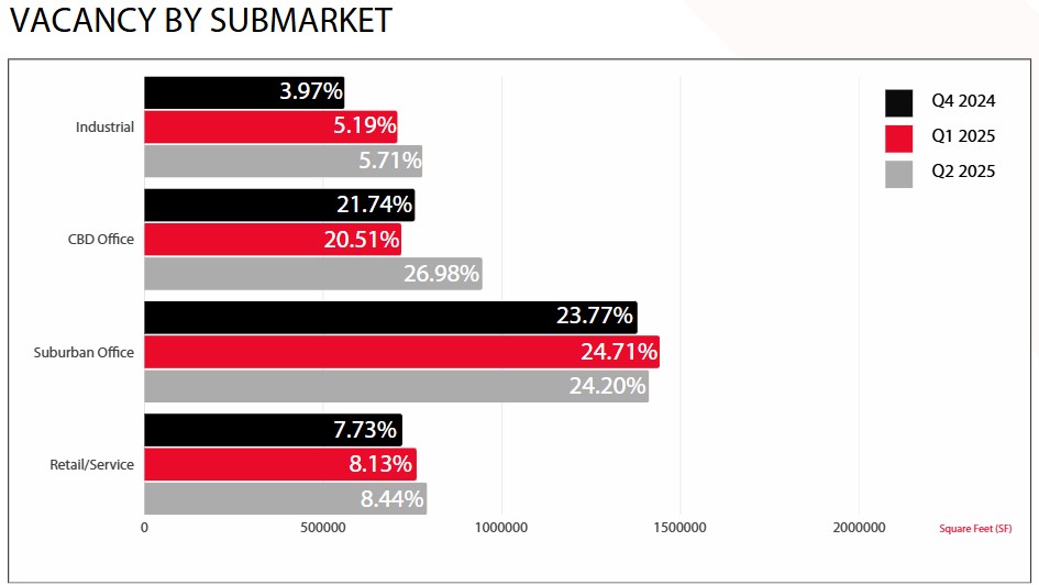 Vacancy by submarket