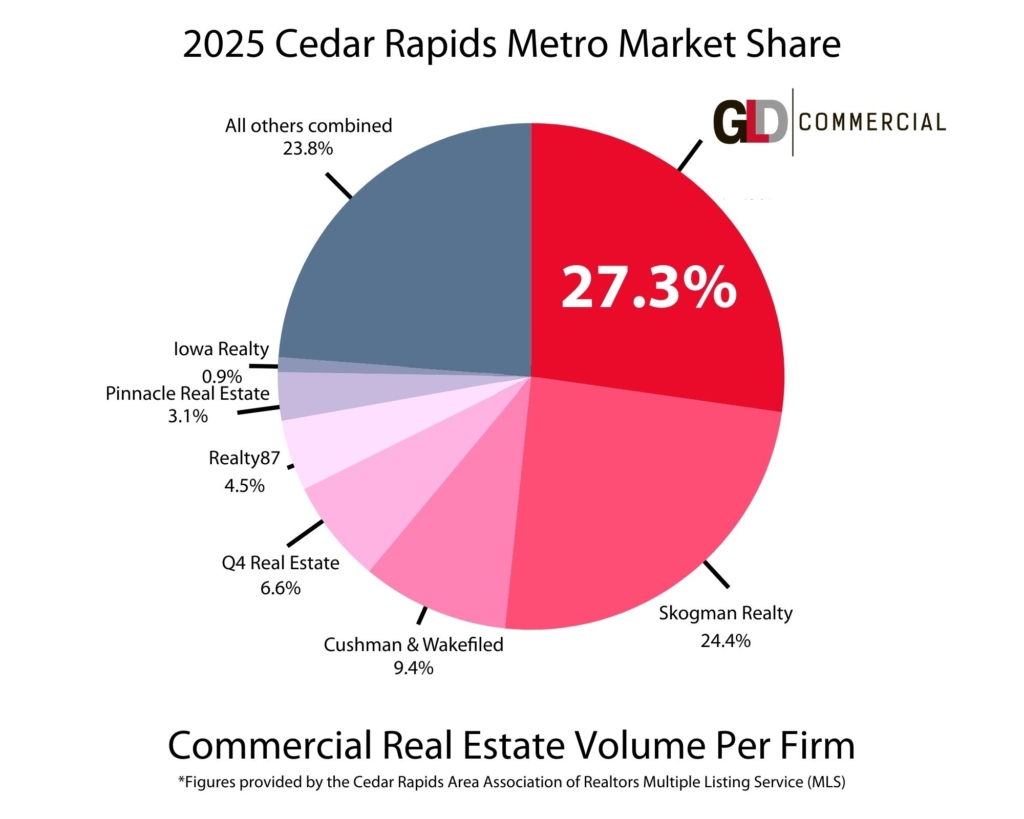 2025 Cedar Rapids Metro Market Share GLD Commercial Top Volume Firm