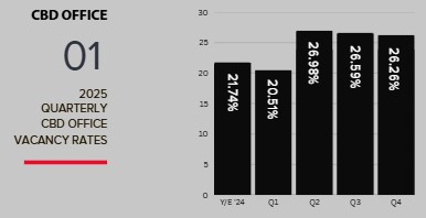 2025 Cedar Rapids Metro CBD Office Vacancy
