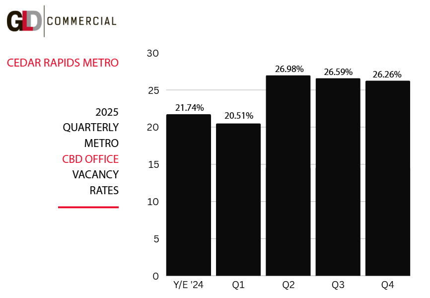 Cedar Rapids Metro 2025 Quarterly Metro CBD Office Vacancy Rates