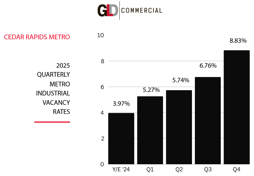 2025 quarterly metro industrial vacancy rates