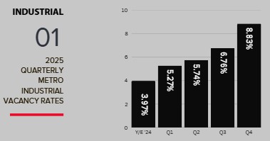 2025 Cedar Rapids Metro Industrial Vacancy