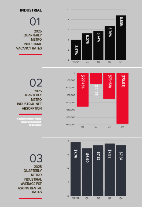 2025 Cedar Rapids Metro Industrial vacancy, absorption and asking rental rates
