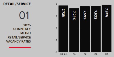2025 Cedar Rapids Metro Retail-Service Vacancy
