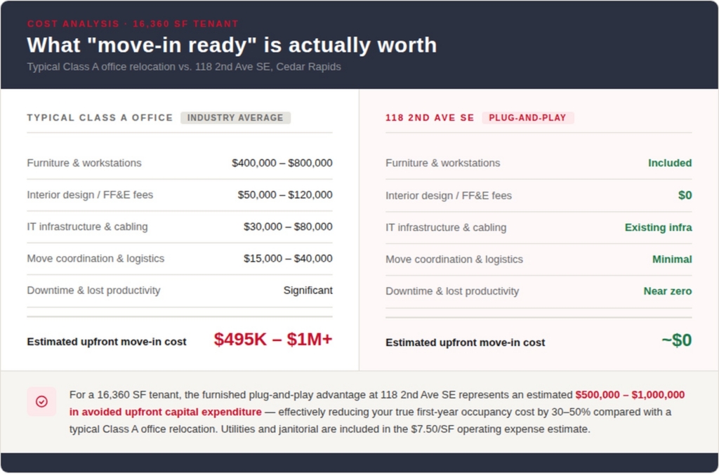 What move-in ready is actually worth in Cedar Rapids Downtown Class A Office Space