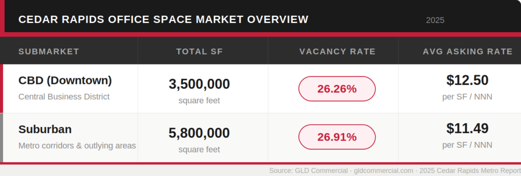 Cedar Rapids Office Market Overview 2025