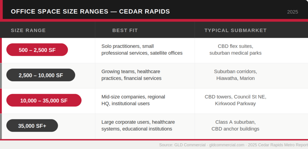 Cedar Rapids Office Space Size Ranges
