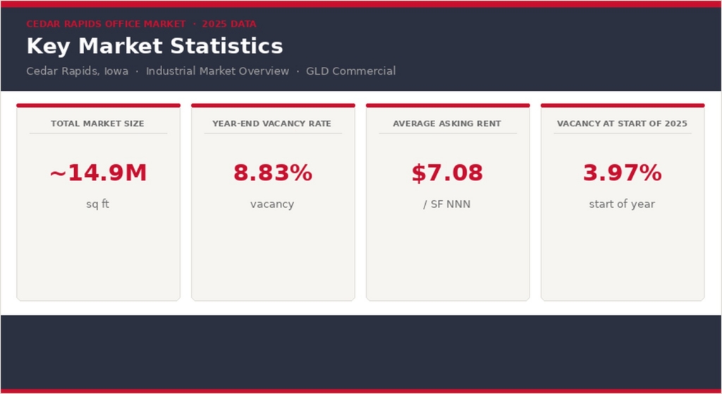 2025 Industrial Market Key Statistics